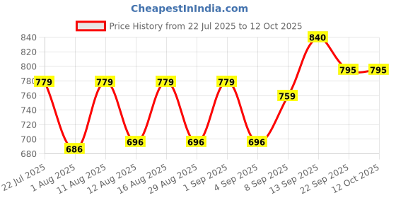 myntra.com PENNEN Men Non-Marking Running Sports Shoes pennen Price History Graph from 22 Jul 2025 to 10 Oct 2025