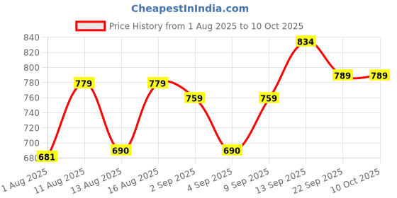 myntra.com PENNEN Men Non-Marking Running Sports Shoes pennen Price History Graph from 1 Aug 2025 to 10 Oct 2025