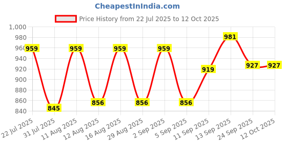 myntra.com PENNEN Men Non-Marking Running Sports Shoes pennen Price History Graph from 22 Jul 2025 to 11 Oct 2025