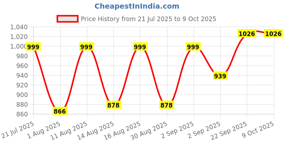 myntra.com PENNEN Men Non-Marking Running Sports Shoes pennen Price History Graph from 21 Jul 2025 to 9 Oct 2025