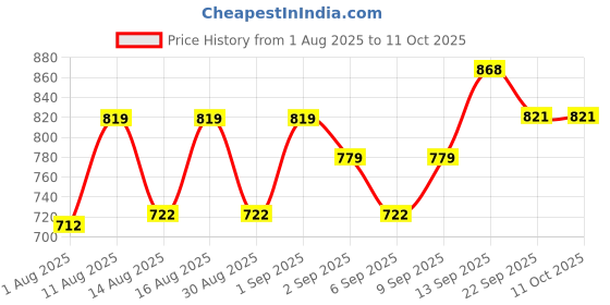 myntra.com PENNEN Men Non-Marking Running Sports Shoes pennen Price History Graph from 1 Aug 2025 to 10 Oct 2025