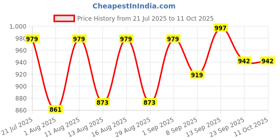 myntra.com PENNEN Men Non-Marking Running Sports Shoes pennen Price History Graph from 21 Jul 2025 to 10 Oct 2025