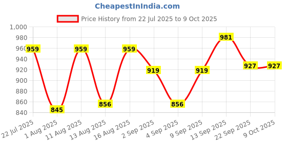 myntra.com PENNEN Men Non-Marking Running Sports Shoes pennen Price History Graph from 22 Jul 2025 to 9 Oct 2025
