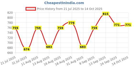 myntra.com PENNEN Men Non-Marking Running Sports Shoes pennen Price History Graph from 21 Jul 2025 to 14 Oct 2025