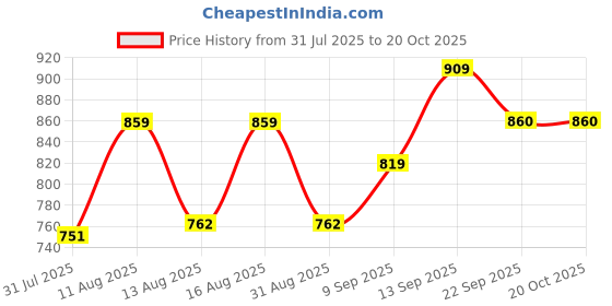 myntra.com PENNEN Men Non-Marking Running Sports Shoes pennen Price History Graph from 31 Jul 2025 to 18 Oct 2025