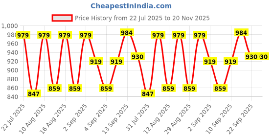 myntra.com PENNEN Men Non-Marking Running Sports Shoes pennen Price History Graph from 22 Jul 2025 to 20 Nov 2025