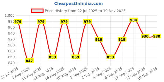 myntra.com PENNEN Men Non-Marking Running Sports Shoes pennen Price History Graph from 22 Jul 2025 to 18 Nov 2025