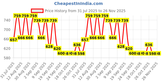 myntra.com PENNEN Men Non-Marking Running Sports Shoes pennen Price History Graph from 31 Jul 2025 to 25 Nov 2025