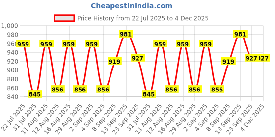 myntra.com PENNEN Men Non-Marking Running Sports Shoes pennen Price History Graph from 22 Jul 2025 to 3 Dec 2025