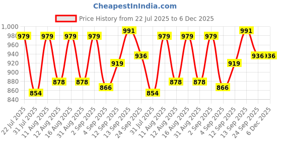 myntra.com PENNEN Men Non-Marking Running Sports Shoes pennen Price History Graph from 22 Jul 2025 to 5 Dec 2025