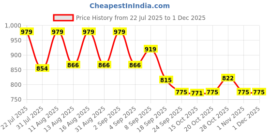 myntra.com PENNEN Men Non-Marking Running Sports Shoes pennen Price History Graph from 22 Jul 2025 to 29 Nov 2025