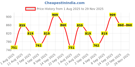 myntra.com PENNEN Men Non-Marking Running Sports Shoes pennen Price History Graph from 1 Aug 2025 to 29 Nov 2025