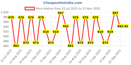 myntra.com PENNEN Men Non-Marking Running Sports Shoes pennen Price History Graph from 22 Jul 2025 to 23 Nov 2025