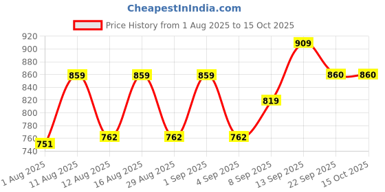 myntra.com PENNEN Men Non-Marking Running Sports Shoes pennen Price History Graph from 1 Aug 2025 to 15 Oct 2025
