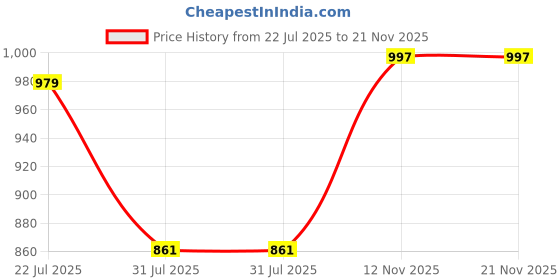 myntra.com PENNEN Men Non-Marking Running Sports Shoes pennen Price History Graph from 22 Jul 2025 to 21 Nov 2025
