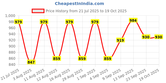 myntra.com PENNEN Men Non-Marking Running Sports Shoes pennen Price History Graph from 21 Jul 2025 to 17 Oct 2025