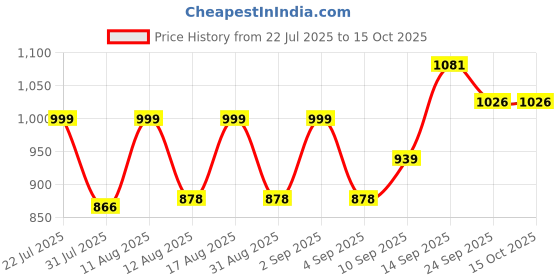 myntra.com PENNEN Men Non-Marking Running Sports Shoes pennen Price History Graph from 22 Jul 2025 to 14 Oct 2025