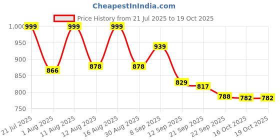 myntra.com PENNEN Men Non-Marking Running Sports Shoes pennen Price History Graph from 21 Jul 2025 to 17 Oct 2025