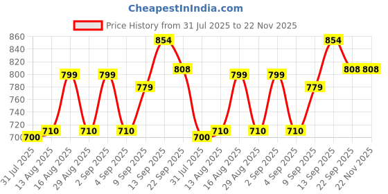 myntra.com PENNEN Men Non-Marking Running Sports Shoes pennen Price History Graph from 31 Jul 2025 to 22 Nov 2025
