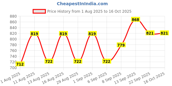 myntra.com PENNEN Men Non-Marking Running Sports Shoes pennen Price History Graph from 1 Aug 2025 to 15 Oct 2025