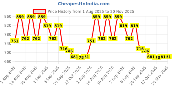 myntra.com PENNEN Men Non-Marking Running Sports Shoes pennen Price History Graph from 1 Aug 2025 to 20 Nov 2025