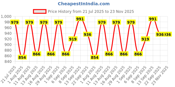 myntra.com PENNEN Men Non-Marking Running Sports Shoes pennen Price History Graph from 21 Jul 2025 to 23 Nov 2025