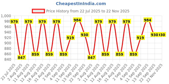 myntra.com PENNEN Men Non-Marking Running Sports Shoes pennen Price History Graph from 22 Jul 2025 to 22 Nov 2025