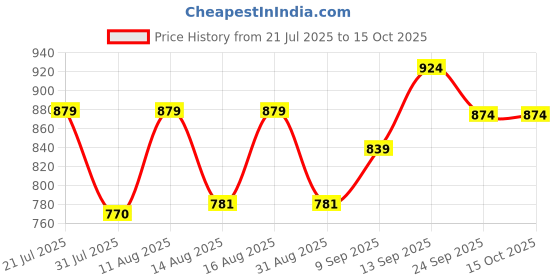 myntra.com PENNEN Men Non-Marking Running Sports Shoes pennen Price History Graph from 21 Jul 2025 to 15 Oct 2025