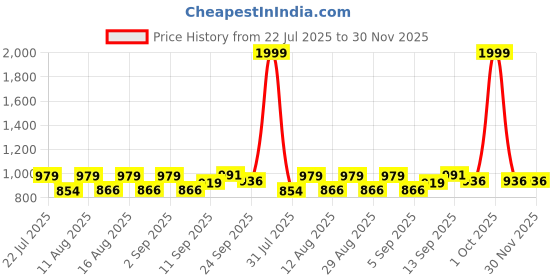 myntra.com PENNEN Men Non-Marking Running Sports Shoes pennen Price History Graph from 22 Jul 2025 to 29 Nov 2025