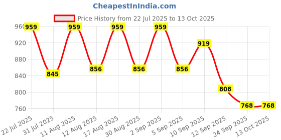 myntra.com PENNEN Men Non-Marking Running Sports Shoes pennen Price History Graph from 22 Jul 2025 to 12 Oct 2025