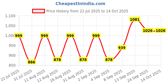 myntra.com PENNEN Men Non-Marking Running Sports Shoes pennen Price History Graph from 22 Jul 2025 to 13 Oct 2025