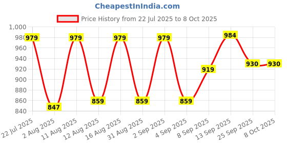 myntra.com PENNEN Men Non-Marking Running Sports Shoes pennen Price History Graph from 22 Jul 2025 to 8 Oct 2025