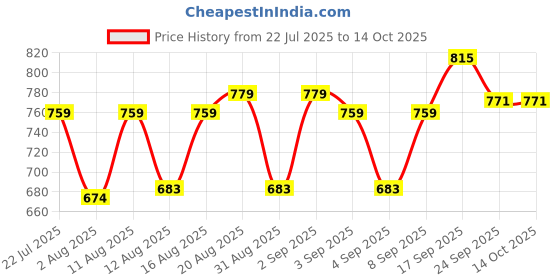 myntra.com PENNEN Men Non-Marking Running Sports Shoes pennen Price History Graph from 22 Jul 2025 to 14 Oct 2025