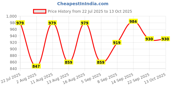 myntra.com PENNEN Men Non-Marking Running Sports Shoes pennen Price History Graph from 22 Jul 2025 to 12 Oct 2025