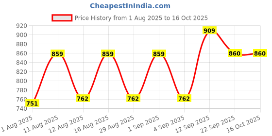 myntra.com PENNEN Men Non-Marking Running Sports Shoes pennen Price History Graph from 1 Aug 2025 to 15 Oct 2025