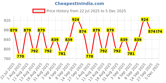 myntra.com PENNEN Men Non-Marking Running Sports Shoes pennen Price History Graph from 22 Jul 2025 to 5 Dec 2025