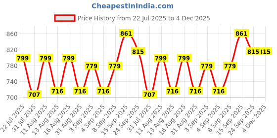 myntra.com PENNEN Men Non-Marking Running Sports Shoes pennen Price History Graph from 22 Jul 2025 to 4 Dec 2025