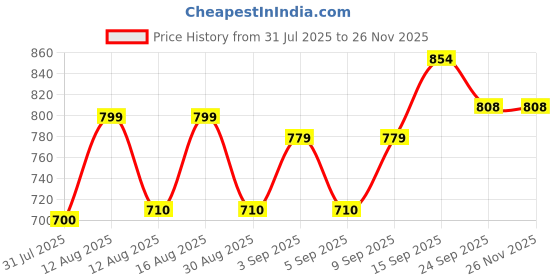 myntra.com PENNEN Men Non-Marking Running Sports Shoes pennen Price History Graph from 31 Jul 2025 to 24 Nov 2025