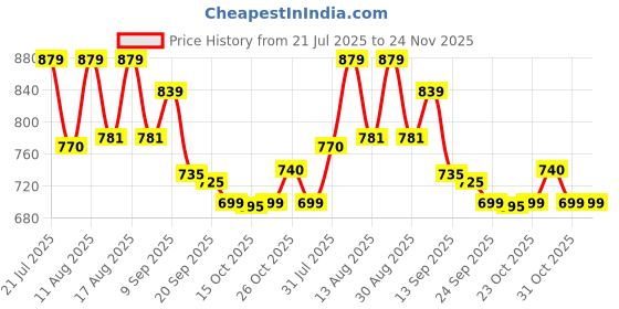 myntra.com PENNEN Men Non-Marking Running Sports Shoes pennen Price History Graph from 21 Jul 2025 to 24 Nov 2025
