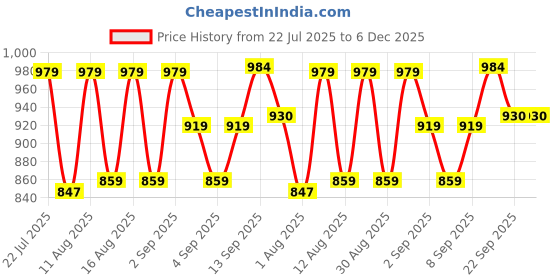 myntra.com PENNEN Men Non-Marking Running Sports Shoes pennen Price History Graph from 22 Jul 2025 to 5 Dec 2025