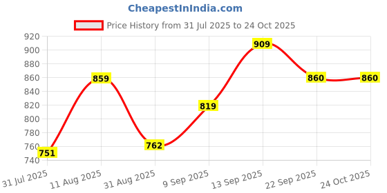 myntra.com PENNEN Men Non-Marking Running Sports Shoes pennen Price History Graph from 31 Jul 2025 to 23 Oct 2025