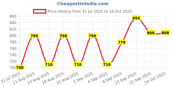 myntra.com PENNEN Men Non-Marking Running Sports Shoes pennen Price History Graph from 31 Jul 2025 to 16 Oct 2025