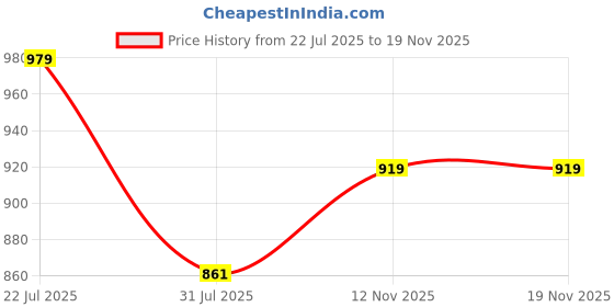 myntra.com PENNEN Men Non-Marking Running Sports Shoes pennen Price History Graph from 22 Jul 2025 to 18 Nov 2025