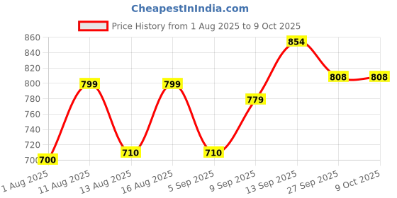 myntra.com PENNEN Men Non-Marking Running Sports Shoes pennen Price History Graph from 1 Aug 2025 to 8 Oct 2025
