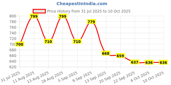 myntra.com PENNEN Men Non-Marking Running Sports Shoes pennen Price History Graph from 31 Jul 2025 to 10 Oct 2025