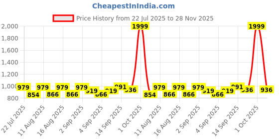 myntra.com PENNEN Men Non-Marking Running Sports Shoes pennen Price History Graph from 22 Jul 2025 to 28 Nov 2025