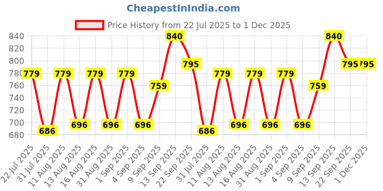 myntra.com PENNEN Men Non-Marking Running Sports Shoes pennen Price History Graph from 22 Jul 2025 to 1 Dec 2025