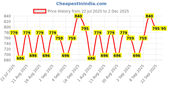 myntra.com PENNEN Men Non-Marking Running Sports Shoes pennen Price History Graph from 22 Jul 2025 to 2 Dec 2025