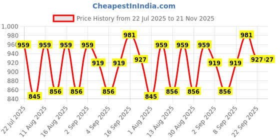 myntra.com PENNEN Men Non-Marking Running Sports Shoes pennen Price History Graph from 22 Jul 2025 to 21 Nov 2025