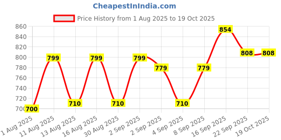 myntra.com PENNEN Men Non-Marking Running Sports Shoes pennen Price History Graph from 1 Aug 2025 to 18 Oct 2025